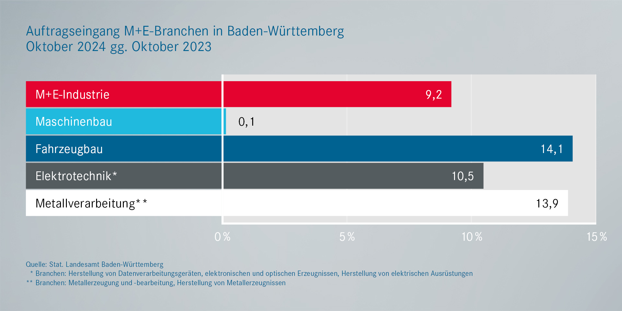 Metall- und Elektro: Auftragseingänge Baden-Württemberg